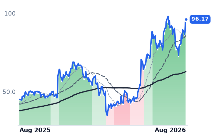 FROG 12-month price