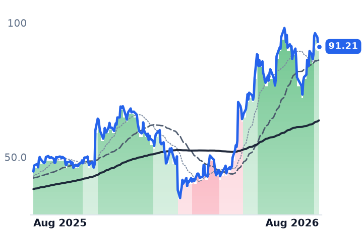 FROG 12-month price