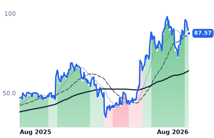 FROG 12-month price