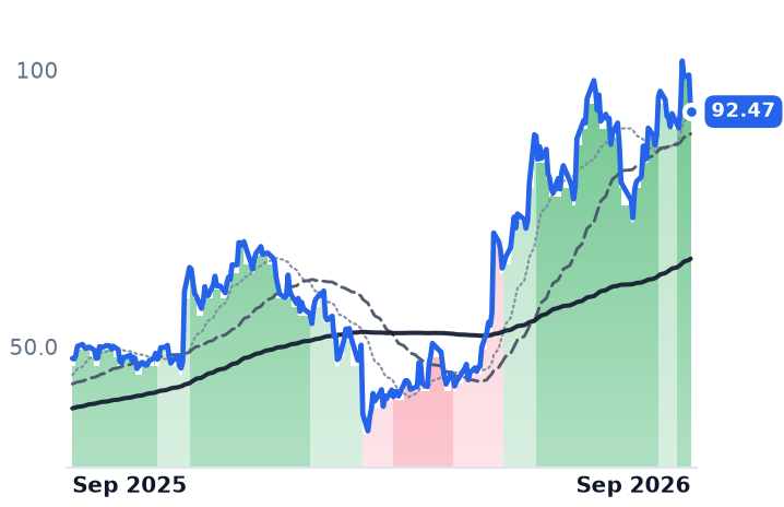 FROG 12-month price