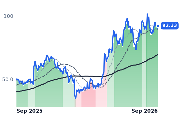 FROG 12-month price