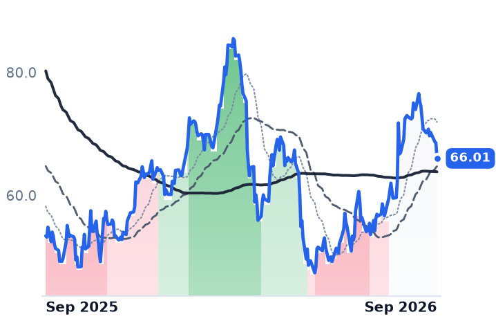 FRPT 12-month price