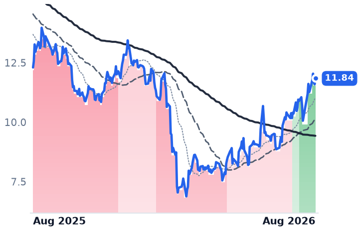 FRSH 12-month price