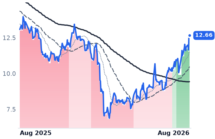 FRSH 12-month price