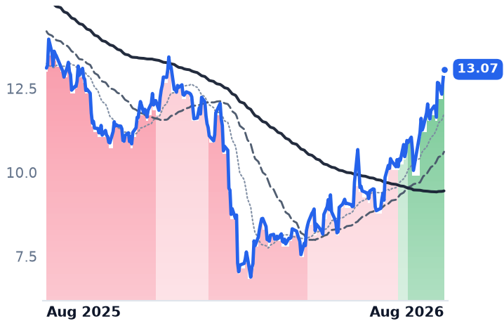 FRSH 12-month price