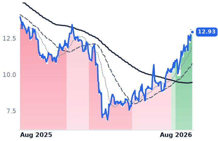 FRSH 12-month price