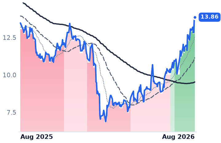 FRSH 12-month price