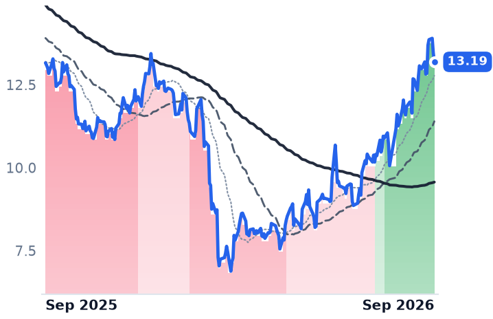FRSH 12-month price