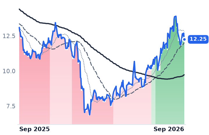 FRSH 12-month price