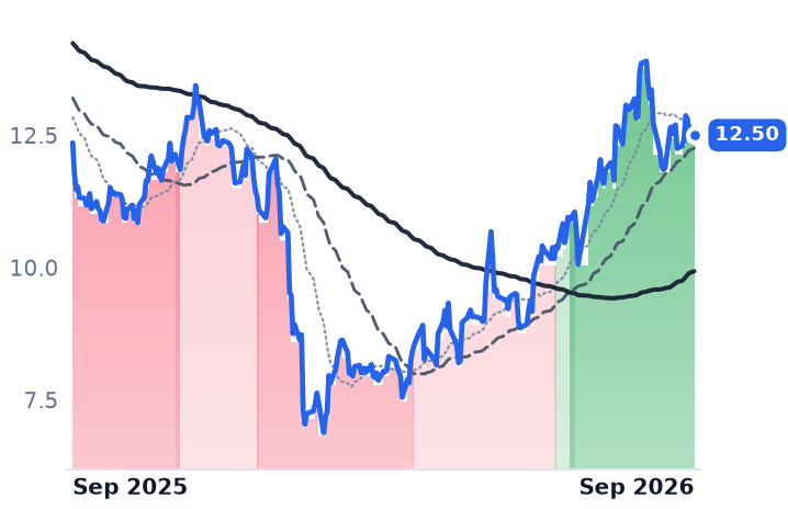 FRSH 12-month price