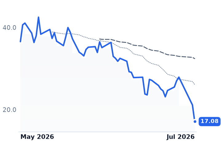 FRVO 12-month price