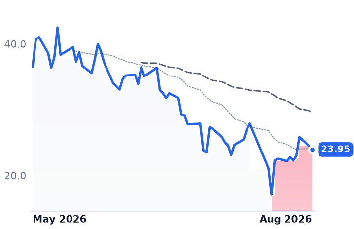 FRVO 12-month price