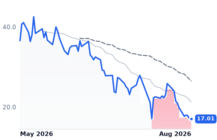 FRVO 12-month price