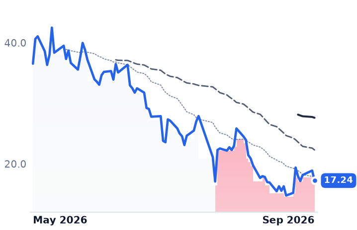FRVO 12-month price