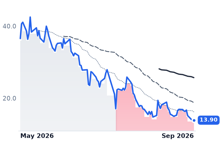 FRVO 12-month price