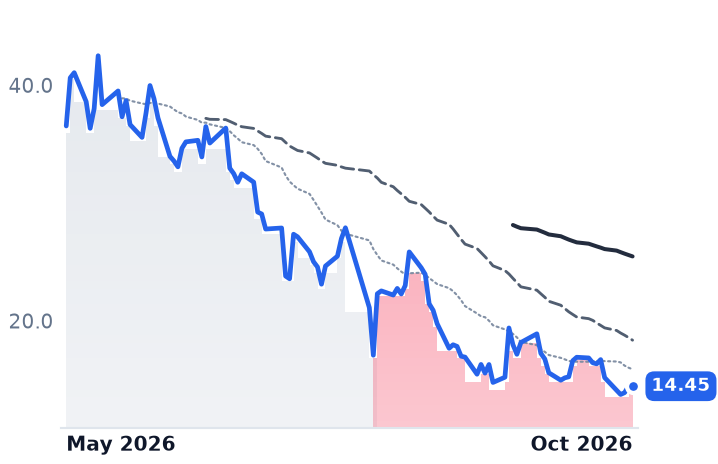 FRVO 12-month price