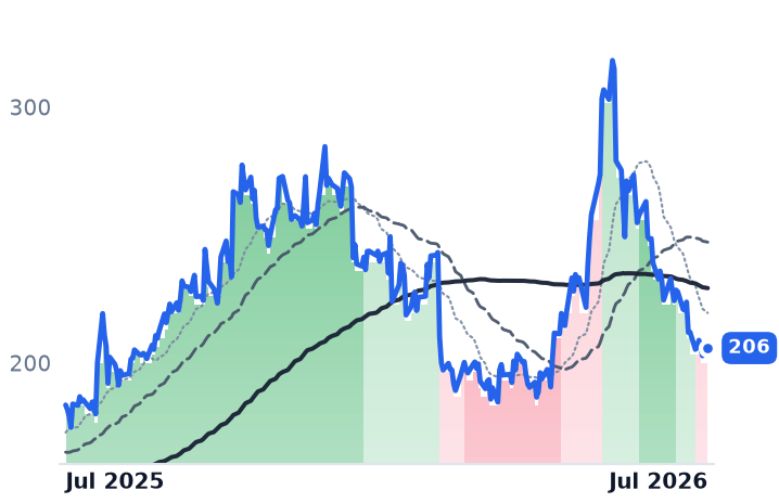 FSLR 12-month price