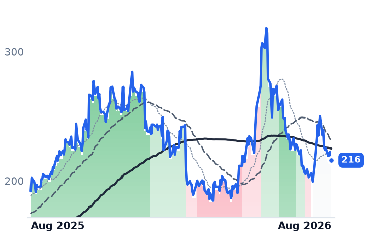FSLR 12-month price