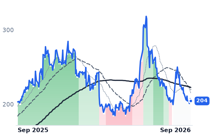 FSLR 12-month price