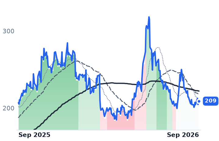 FSLR 12-month price