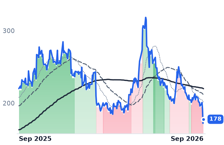 FSLR 12-month price
