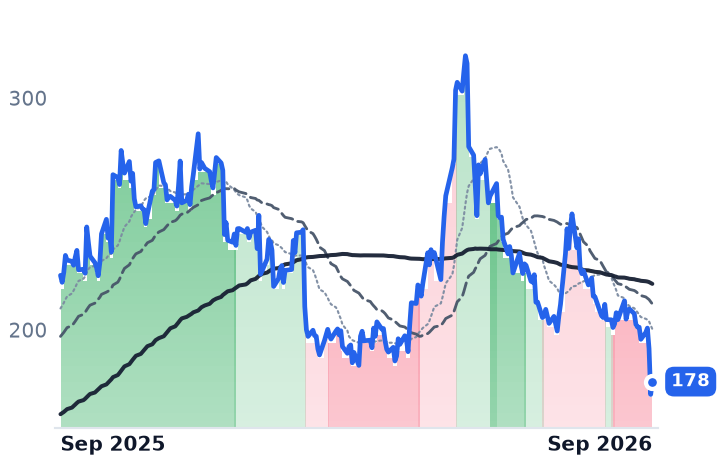 FSLR 12-month price