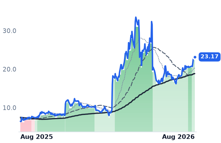 FSLY 12-month price