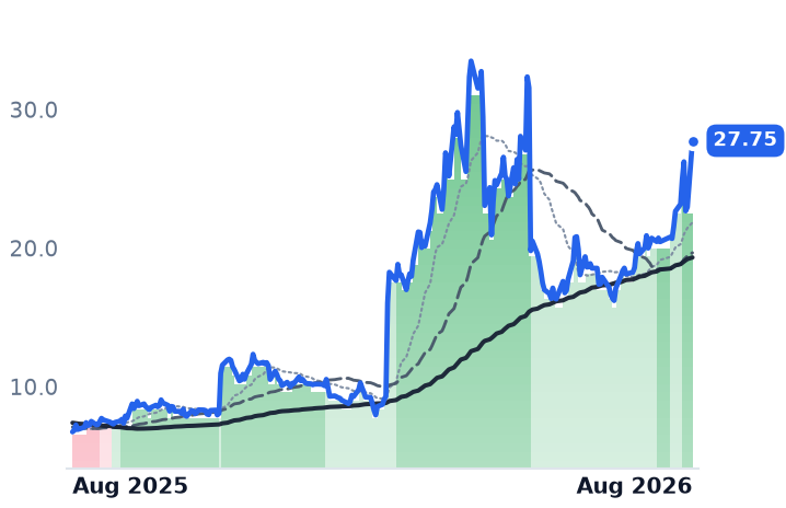 FSLY 12-month price