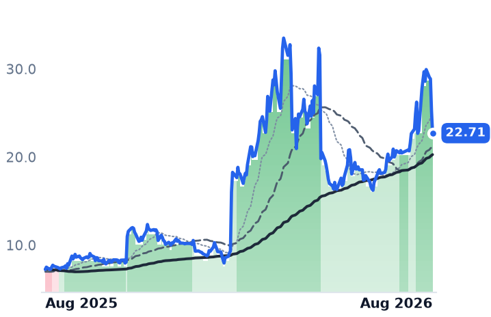FSLY 12-month price