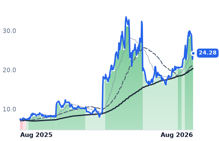 FSLY 12-month price