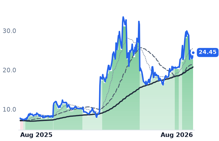 FSLY 12-month price
