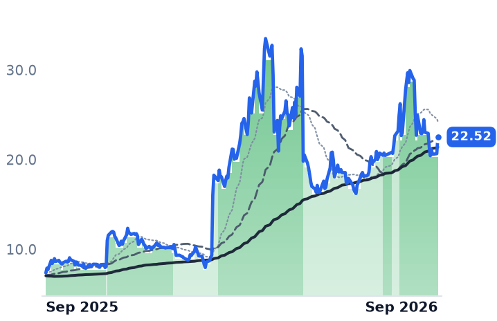 FSLY 12-month price