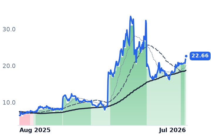 FSLY 12-month price