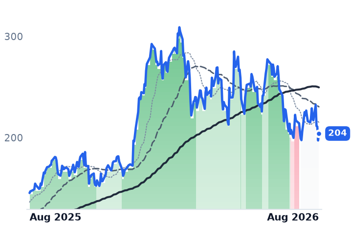 FTAI 12-month price