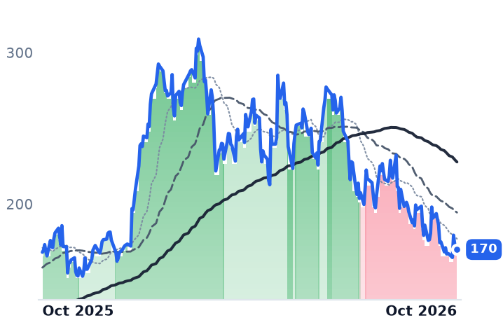 FTAI 12-month price