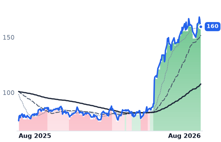 FTNT 12-month price