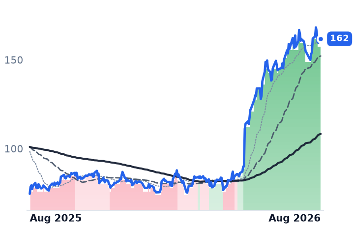 FTNT 12-month price