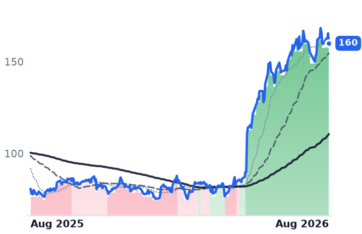FTNT 12-month price