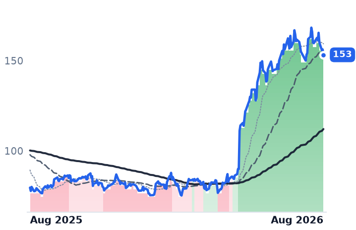 FTNT 12-month price