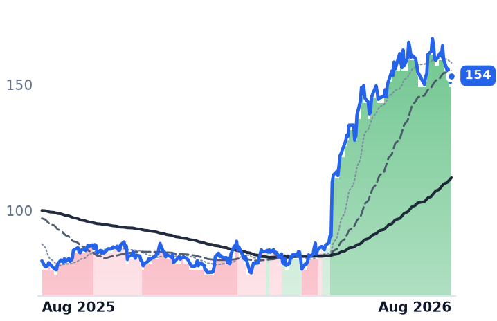 FTNT 12-month price