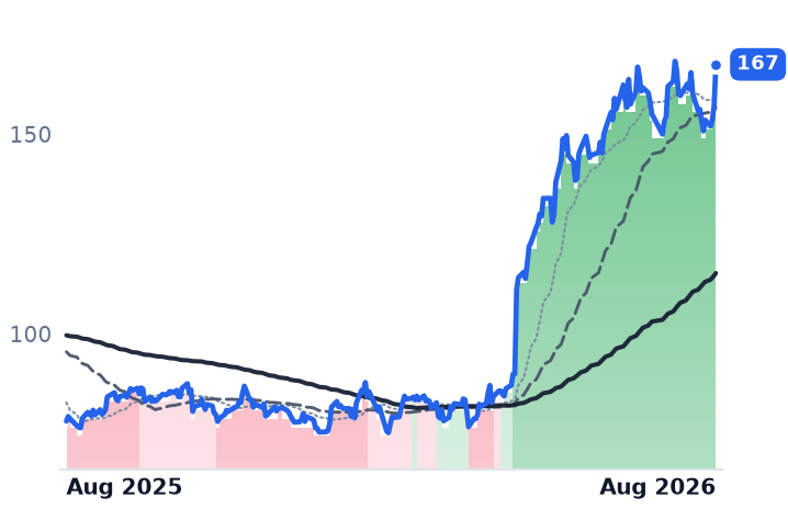 FTNT 12-month price