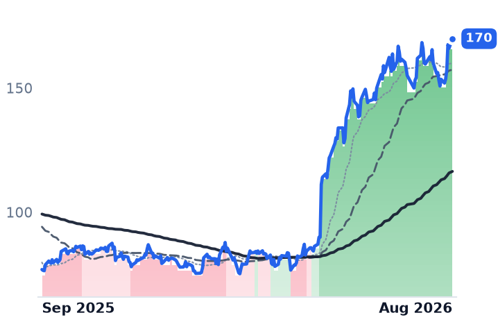 FTNT 12-month price
