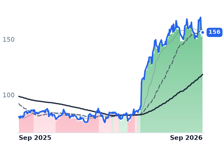 FTNT 12-month price