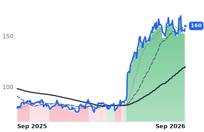 FTNT 12-month price