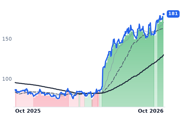 FTNT 12-month price
