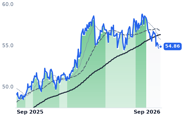 FTS 12-month price