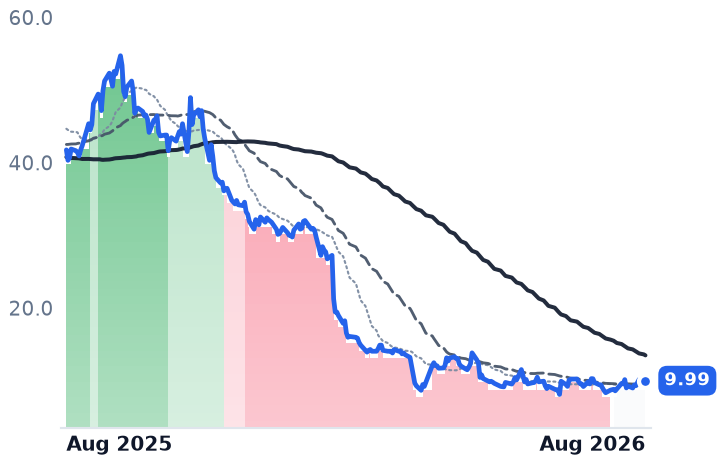 FUBO 12-month price