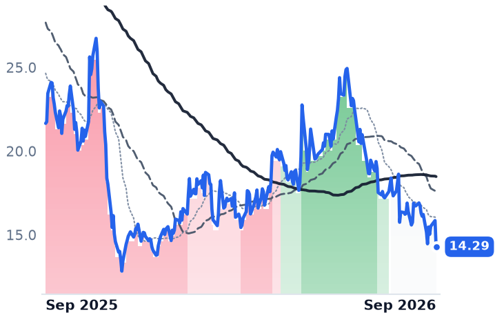 FUN 12-month price