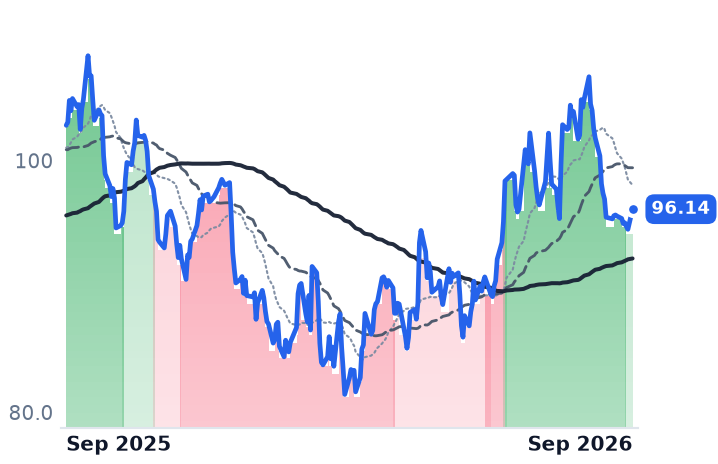 FWONK 12-month price