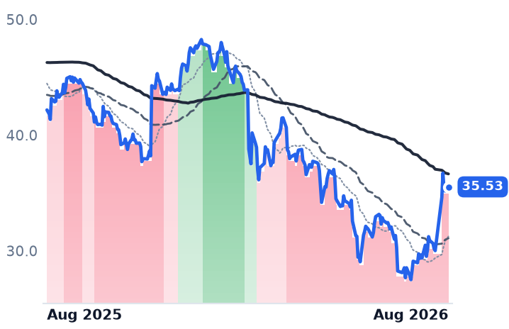 G 12-month price